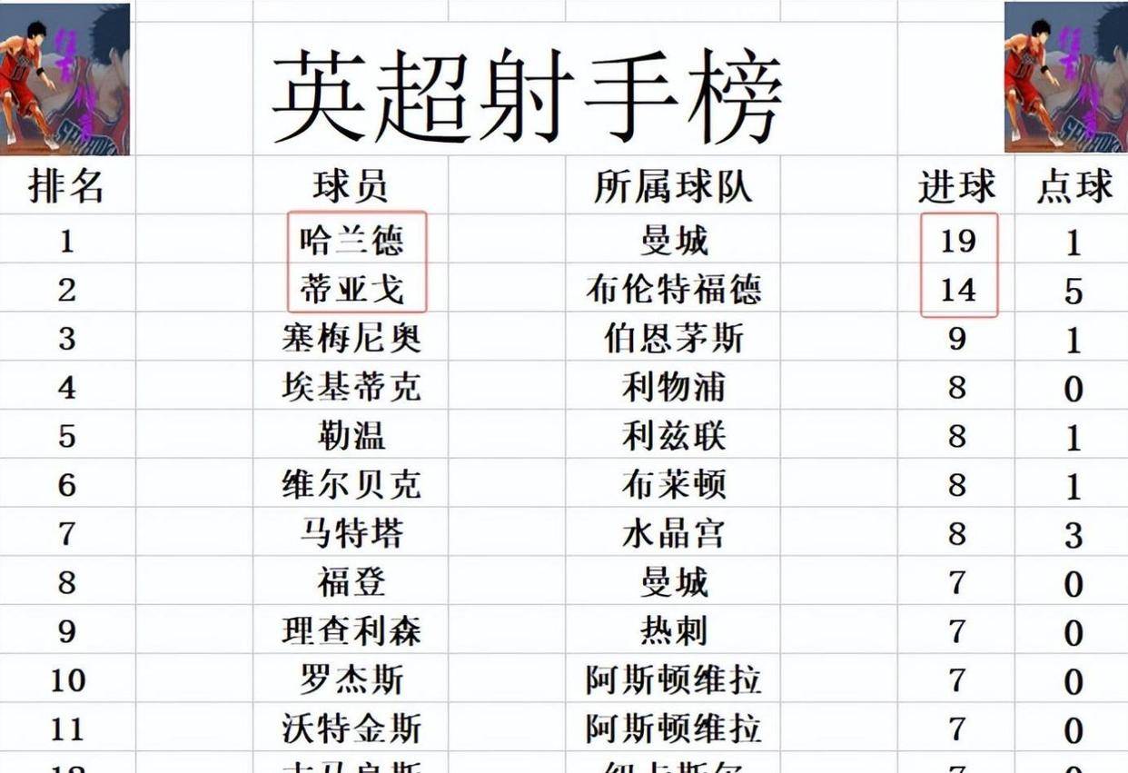 阿森纳前锋连破门，领先英超射手榜的简单介绍