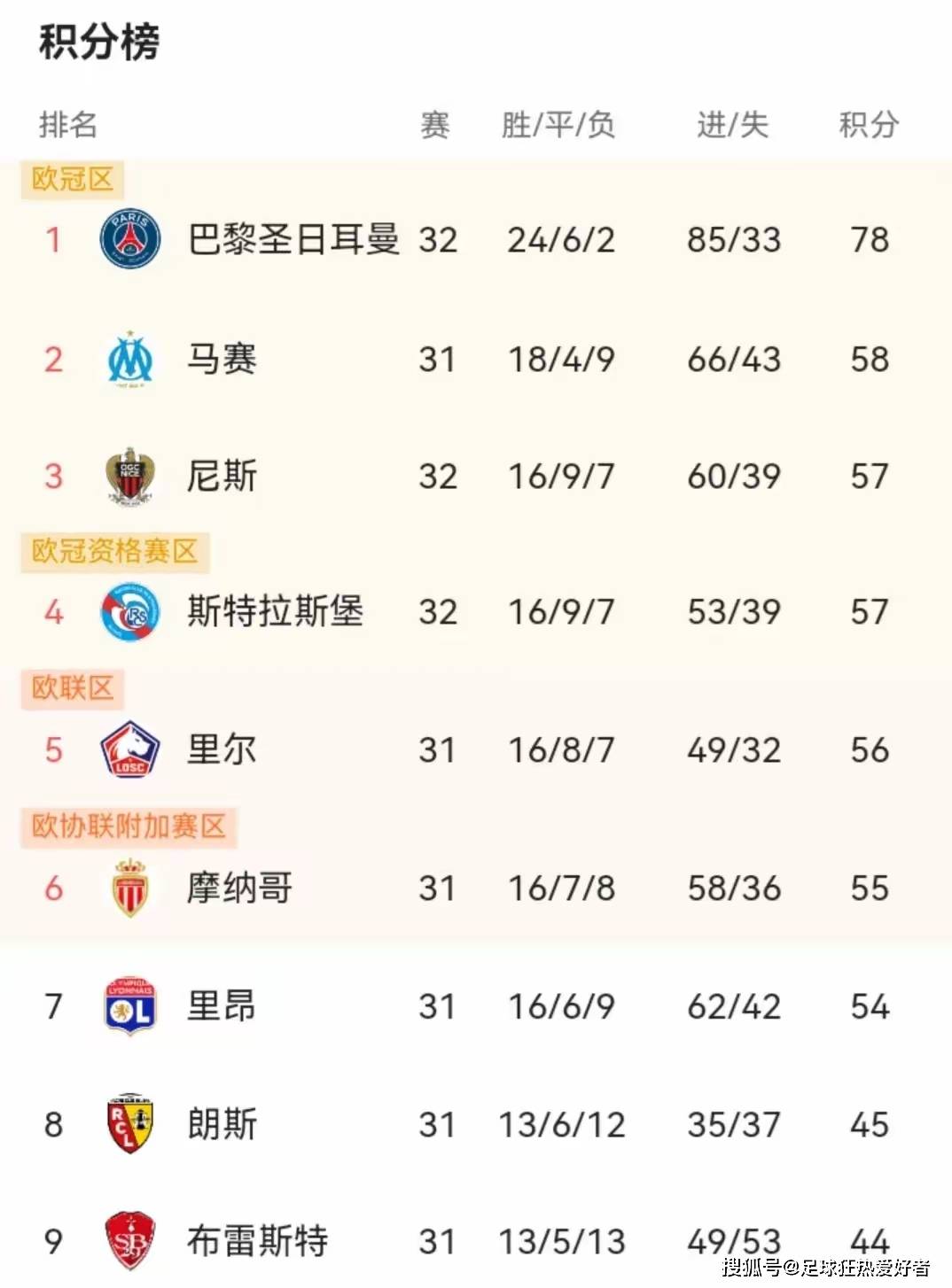 包含里尔主场大胜,稳居法甲积分榜前列的词条 包含里尔主场大胜,稳居法甲积分榜前列的词条